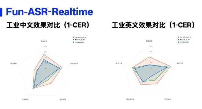 Fun-ASR-Realtime 在 5 类工业中文和英文场景的语音识别横向测评中领先。