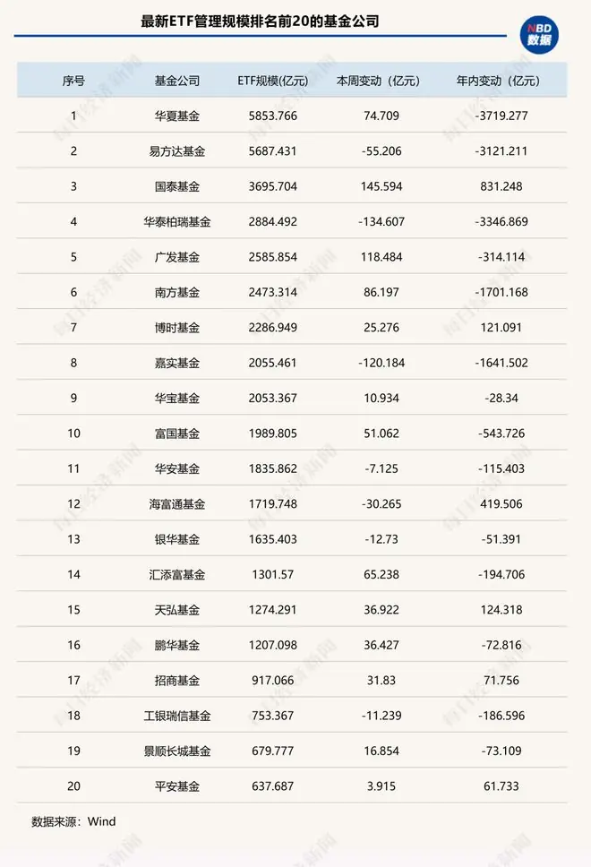 机构ETF规模变动