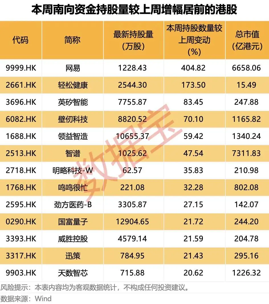网易等持股量增长